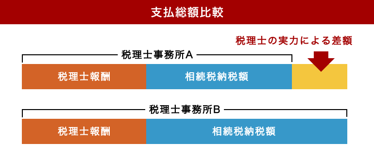支払総額比較 税理士の実力による差額