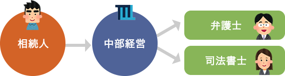 相続人→中部経営→弁護士・司法書士